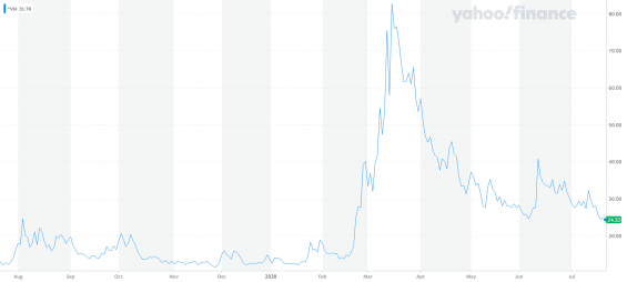 VIX index